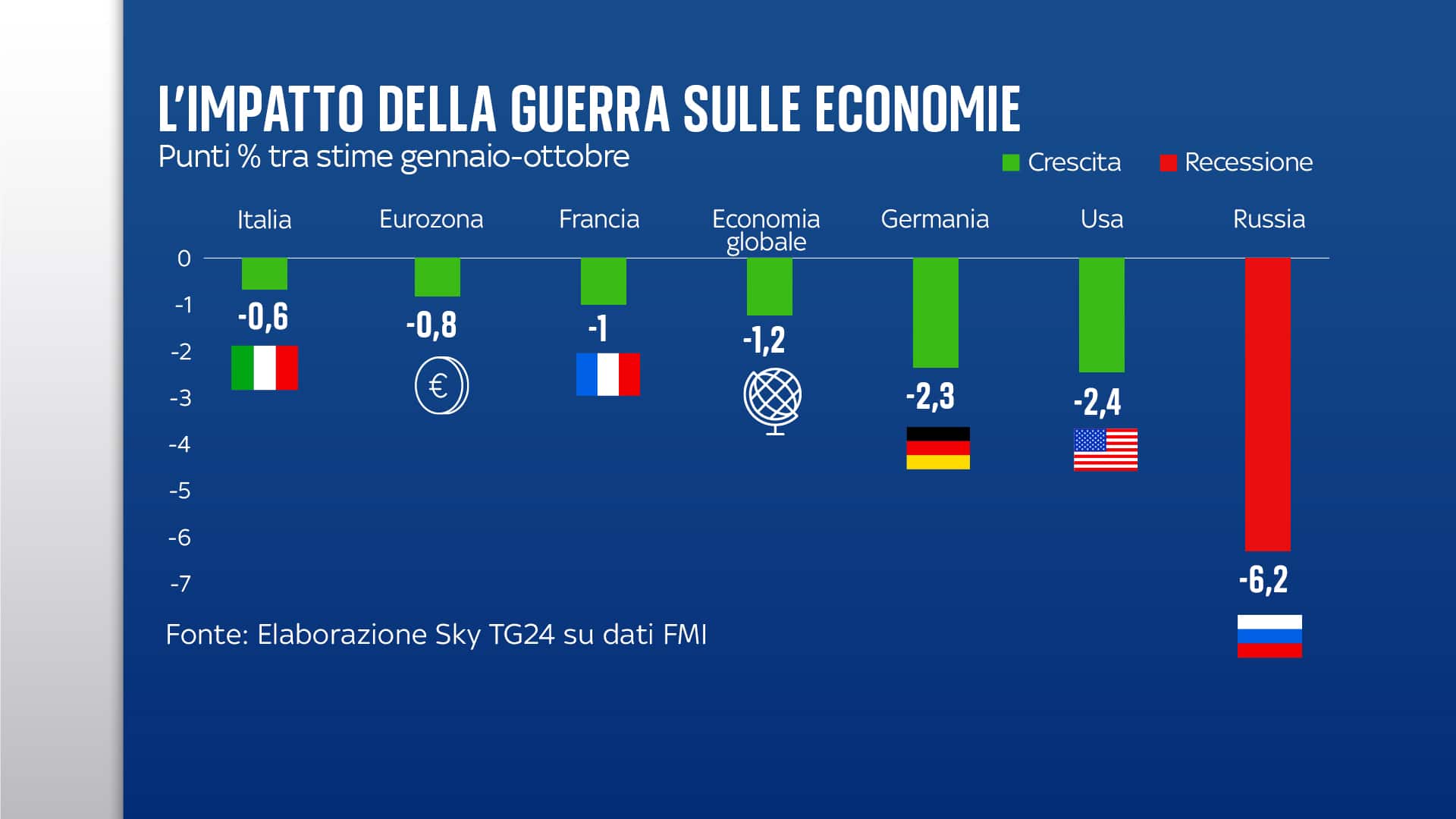 cinque “grafici” per capire dove sta andando l’economia globale